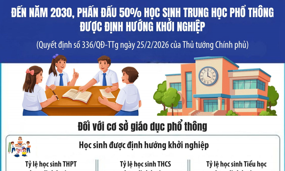 (Infographic) Đến năm 2030, phấn đấu 50% học sinh THPT được định hướng khởi nghiệp