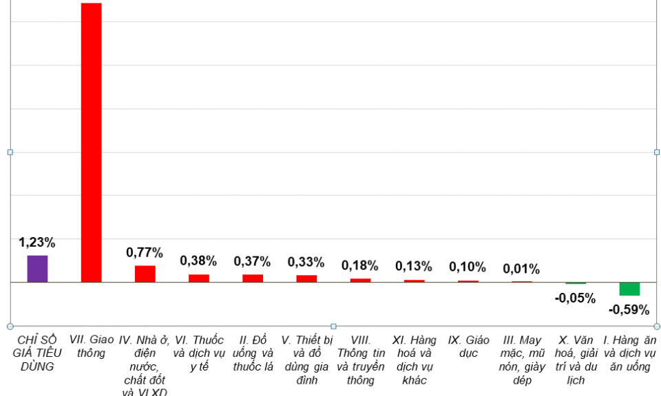 CPI cả nước th&aacute;ng 3-2026 tăng 1,23%