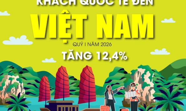 (Infographic) Kh&aacute;ch quốc tế đến Việt Nam tăng 12,4% trong qu&yacute; I/2026